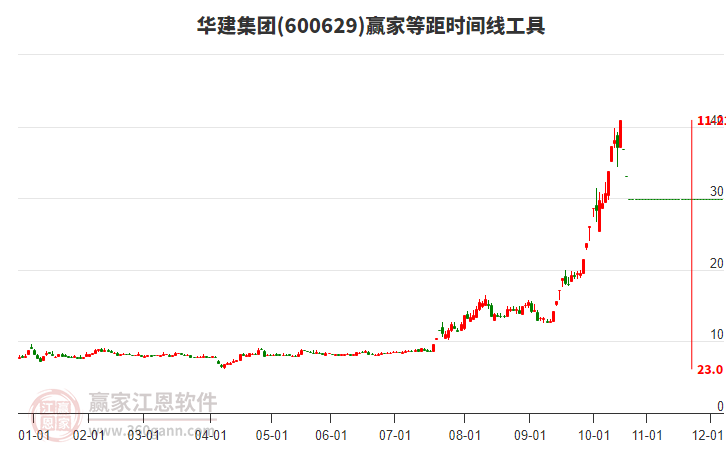 600629華建集團等距時間周期線工具 600629華建集團等距時間周期線工具