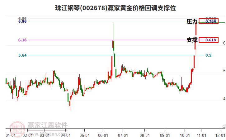 002678珠江鋼琴黃金價格回調(diào)支撐位工具