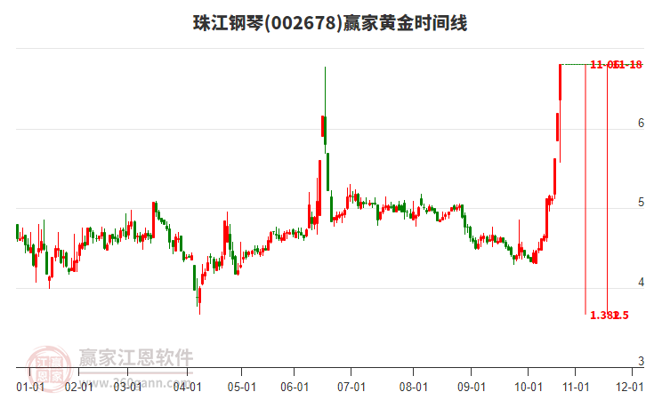 002678珠江鋼琴贏家黃金時(shí)間周期線工具