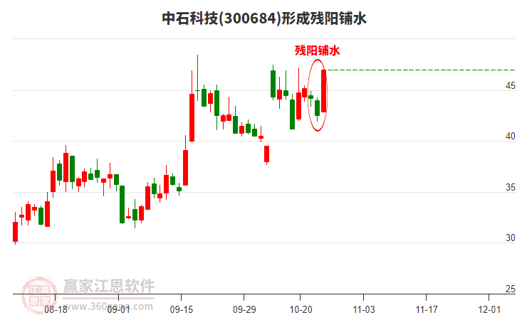 中石科技300684形成殘陽鋪水形態(tài) 中石科技300684形成殘陽鋪水形態(tài)