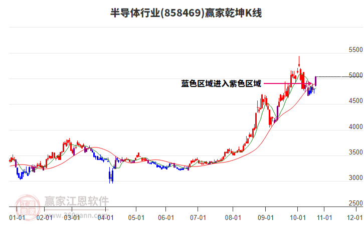 858469半導(dǎo)體贏家乾坤K線工具 858469半導(dǎo)體贏家乾坤K線工具