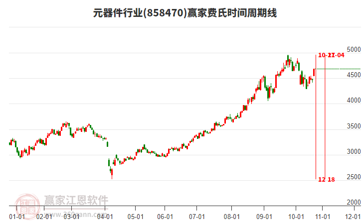 元器件行業(yè)費氏時間周期線工具