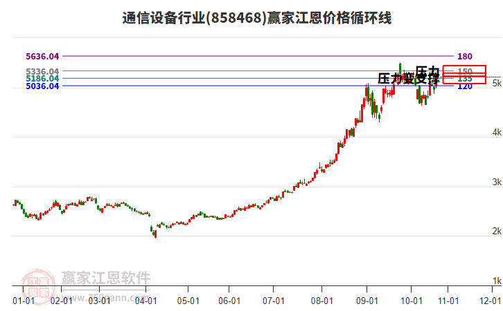 通信設(shè)備行業(yè)江恩價(jià)格循環(huán)線工具 通信設(shè)備行業(yè)江恩價(jià)格循環(huán)線工具