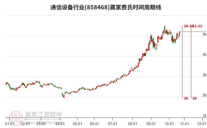 通信設(shè)備行業(yè)費(fèi)氏時(shí)間周期線工具 通信設(shè)備行業(yè)費(fèi)氏時(shí)間周期線工具