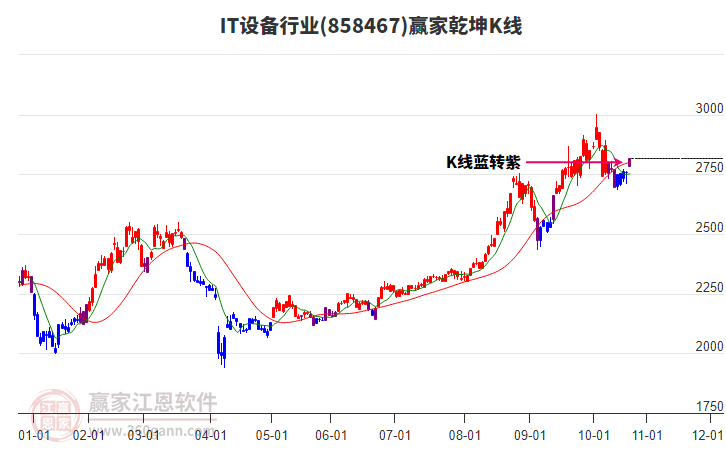 858467IT設(shè)備贏家乾坤K線工具