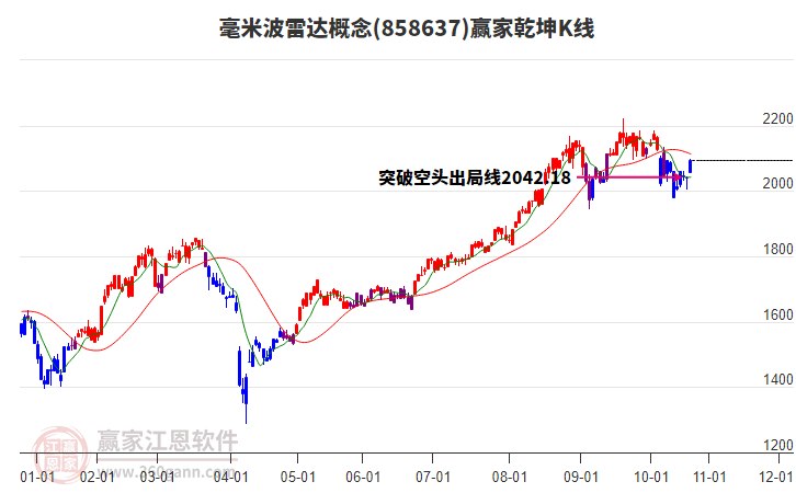 858637毫米波雷達(dá)贏家乾坤K線工具 858637毫米波雷達(dá)贏家乾坤K線工具
