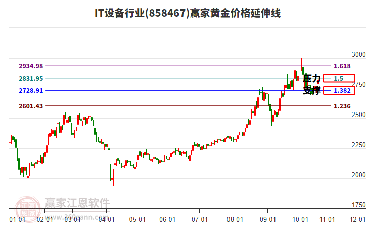 IT設(shè)備行業(yè)黃金價(jià)格延伸線工具