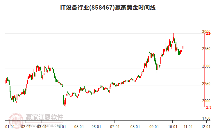 IT設(shè)備行業(yè)黃金時(shí)間周期線工具