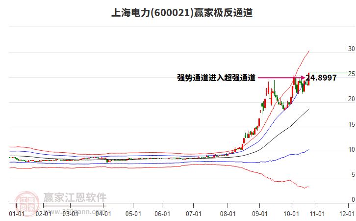 600021上海電力贏家極反通道工具