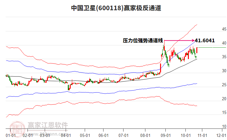 600118中國衛(wèi)星贏家極反通道工具
