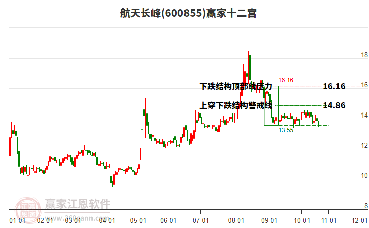 600855航天長峰贏家十二宮工具