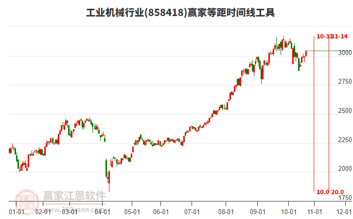 工業(yè)機械行業(yè)等距時間周期線工具