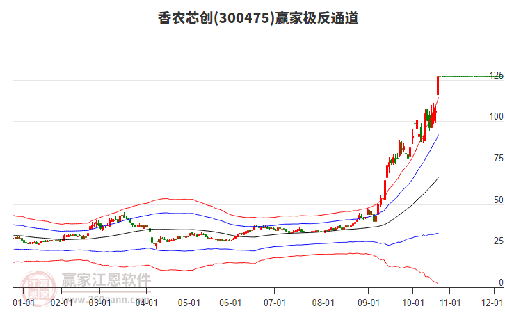 300475香農(nóng)芯創(chuàng)贏家極反通道工具 300475香農(nóng)芯創(chuàng)贏家極反通道工具