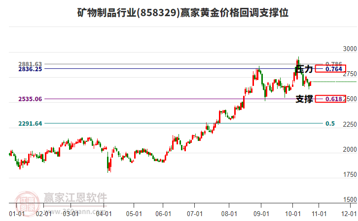 礦物制品行業(yè)黃金價格回調(diào)支撐位工具 礦物制品行業(yè)黃金價格回調(diào)支撐位工具