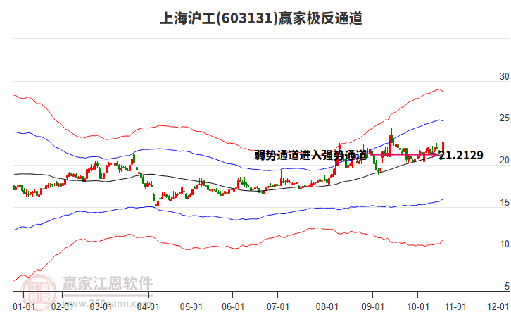 603131上海滬工贏家極反通道工具