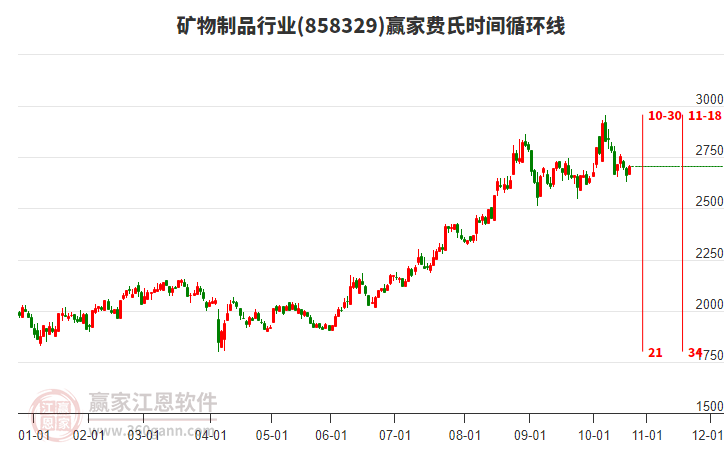 礦物制品行業(yè)費(fèi)氏時間循環(huán)線工具 礦物制品行業(yè)費(fèi)氏時間循環(huán)線工具
