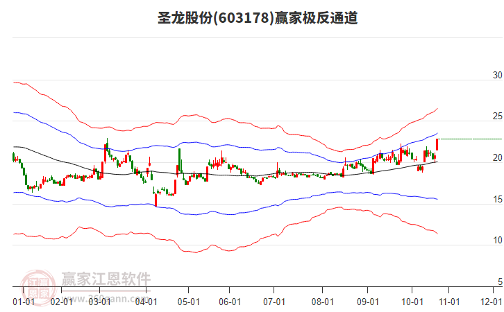 603178圣龍股份贏家極反通道工具