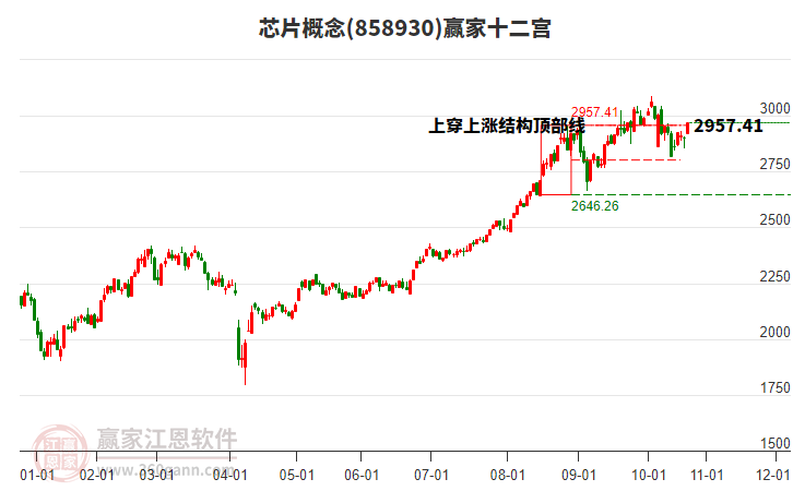 858930芯片贏家十二宮工具
