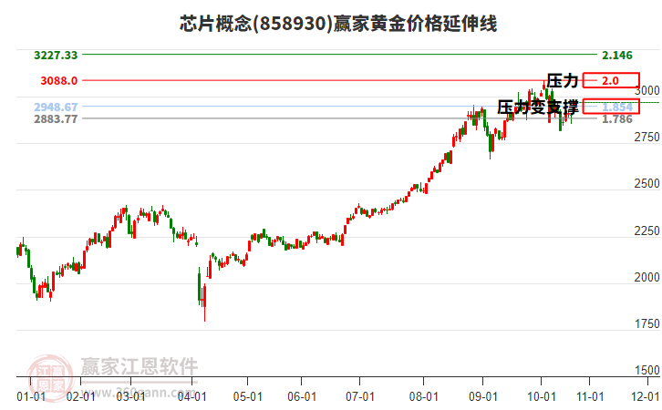 芯片概念黃金價格延伸線工具