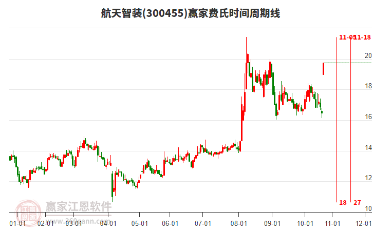 300455航天智裝費(fèi)氏時(shí)間周期線工具 300455航天智裝費(fèi)氏時(shí)間周期線工具