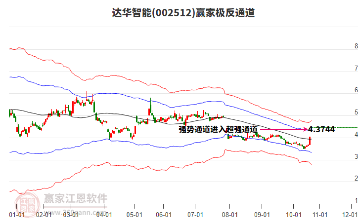 002512達(dá)華智能贏家極反通道工具 002512達(dá)華智能贏家極反通道工具