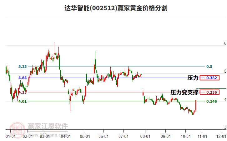 002512達(dá)華智能黃金價格分割工具 002512達(dá)華智能黃金價格分割工具