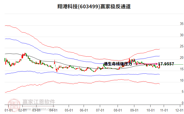 603499翔港科技贏家極反通道工具