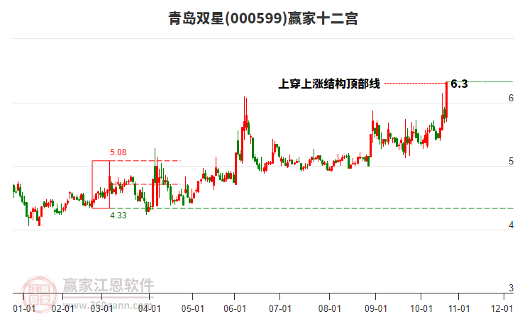 000599青島雙星贏家十二宮工具 000599青島雙星贏家十二宮工具