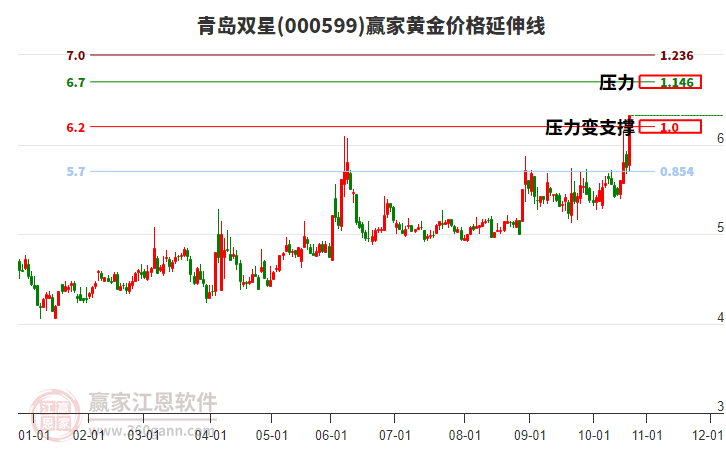 000599青島雙星黃金價格延伸線工具 000599青島雙星黃金價格延伸線工具