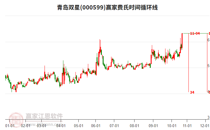 000599青島雙星費(fèi)氏時間循環(huán)線工具 000599青島雙星費(fèi)氏時間循環(huán)線工具