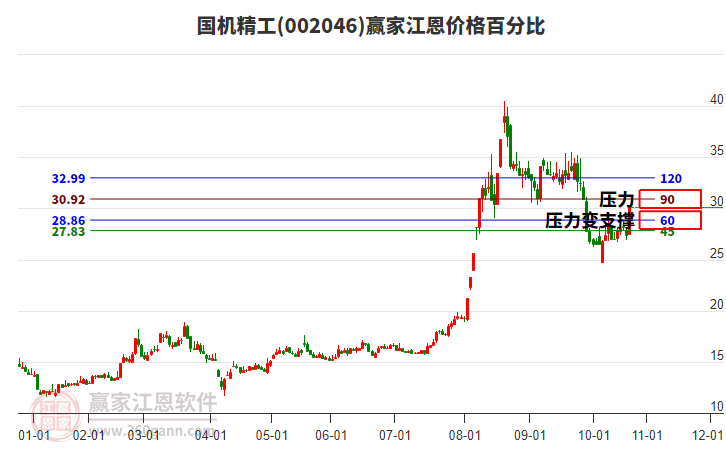 002046國(guó)機(jī)精工江恩價(jià)格百分比工具