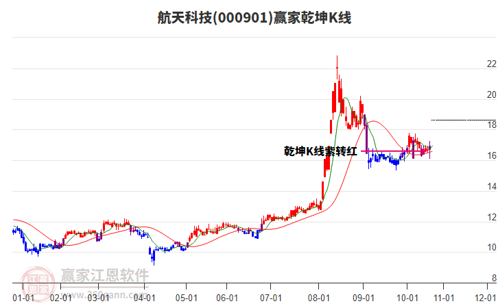 000901航天科技贏家乾坤K線工具 000901航天科技贏家乾坤K線工具