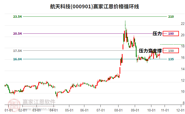 000901航天科技江恩價(jià)格循環(huán)線工具 000901航天科技江恩價(jià)格循環(huán)線工具