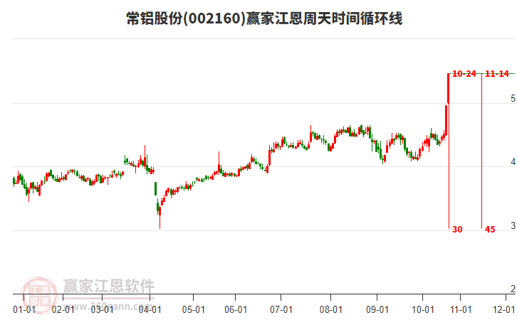 002160常鋁股份江恩周天時(shí)間循環(huán)線工具