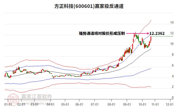 600601方正科技贏家極反通道工具