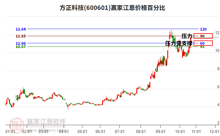 600601方正科技江恩價格百分比工具