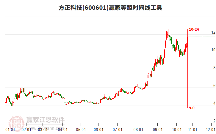 600601方正科技等距時間周期線工具