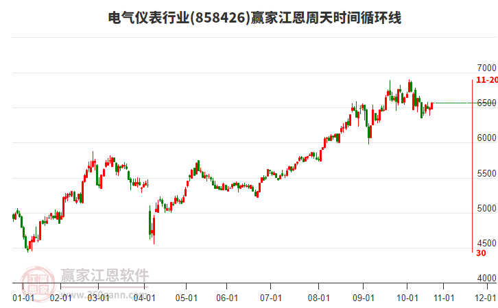 電氣儀表行業(yè)江恩周天時間循環(huán)線工具 電氣儀表行業(yè)江恩周天時間循環(huán)線工具