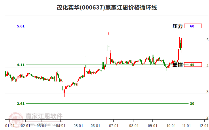 000637茂化實(shí)華江恩價(jià)格循環(huán)線工具