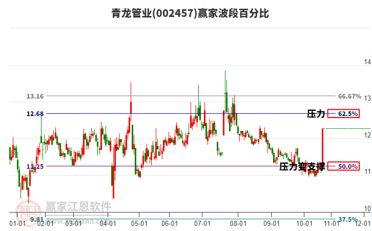 002457青龍管業(yè)波段百分比工具