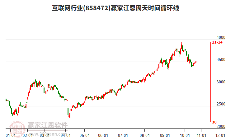 互聯(lián)網(wǎng)行業(yè)江恩周天時間循環(huán)線工具 互聯(lián)網(wǎng)行業(yè)江恩周天時間循環(huán)線工具