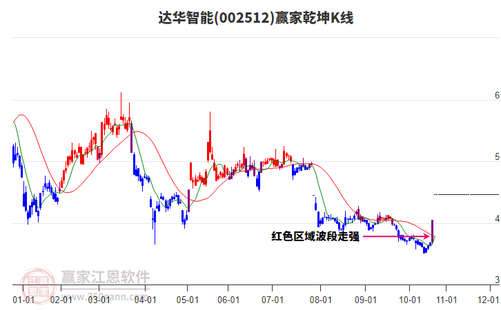 002512達(dá)華智能贏家乾坤K線工具 002512達(dá)華智能贏家乾坤K線工具