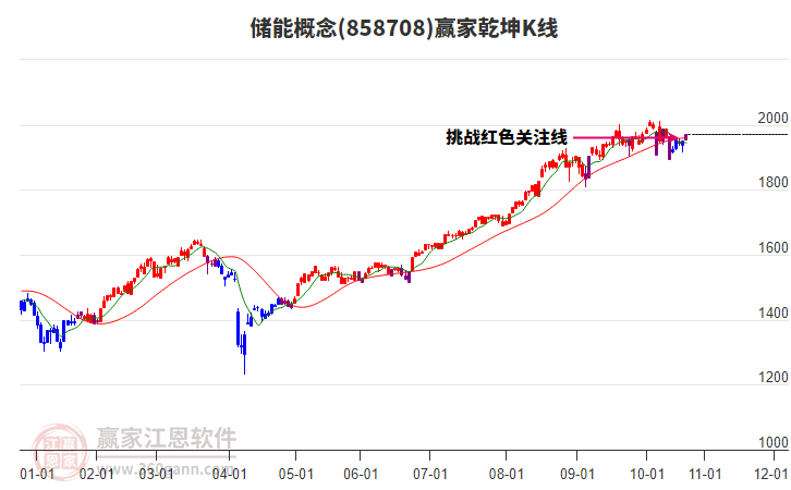858708儲(chǔ)能贏家乾坤K線工具