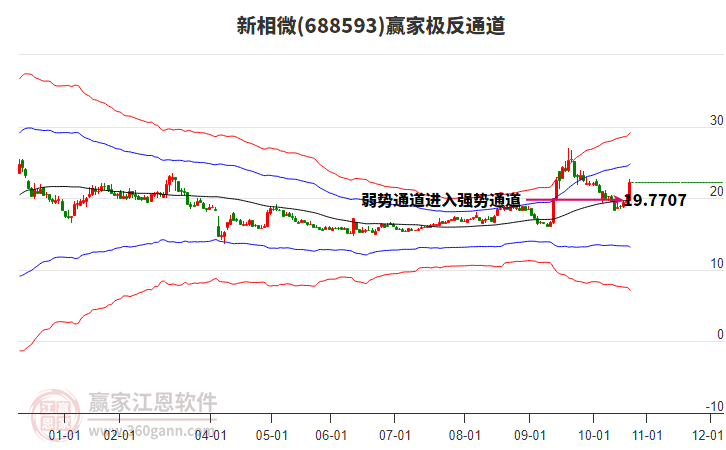688593新相微贏家極反通道工具
