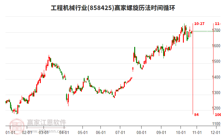 工程機(jī)械行業(yè)螺旋歷法時(shí)間循環(huán)工具