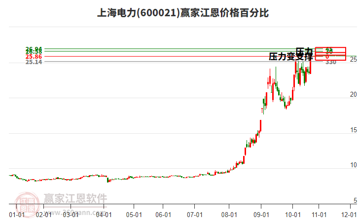 600021上海電力江恩價(jià)格百分比工具