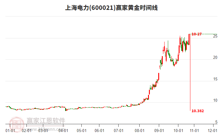 600021上海電力黃金時(shí)間周期線工具