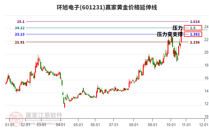 601231環(huán)旭電子黃金價(jià)格延伸線工具