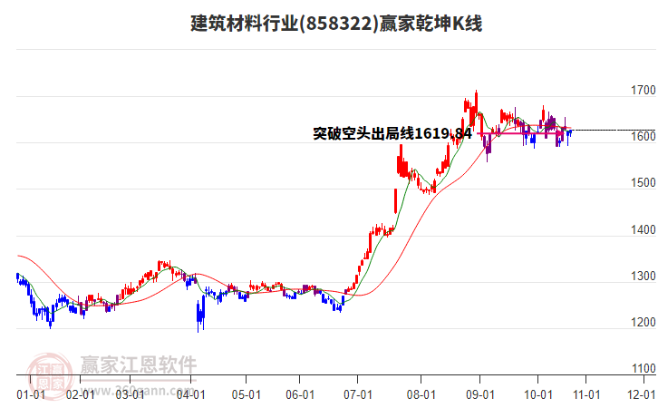 858322建筑材料贏家乾坤K線工具 858322建筑材料贏家乾坤K線工具