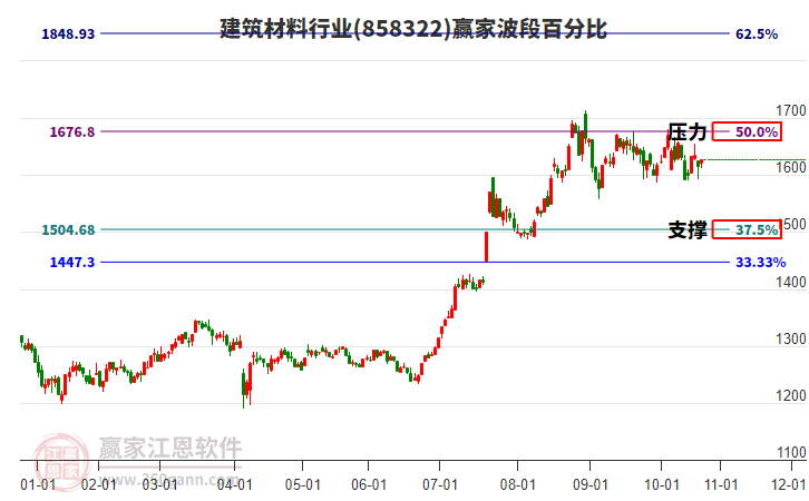 建筑材料行業(yè)贏家波段百分比工具 建筑材料行業(yè)贏家波段百分比工具